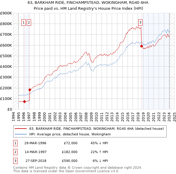63, BARKHAM RIDE, FINCHAMPSTEAD, WOKINGHAM, RG40 4HA: Price paid vs HM Land Registry's House Price Index