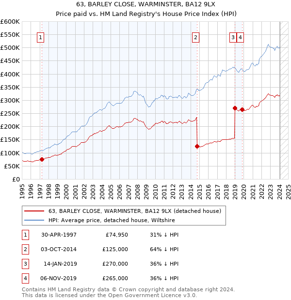 63, BARLEY CLOSE, WARMINSTER, BA12 9LX: Price paid vs HM Land Registry's House Price Index