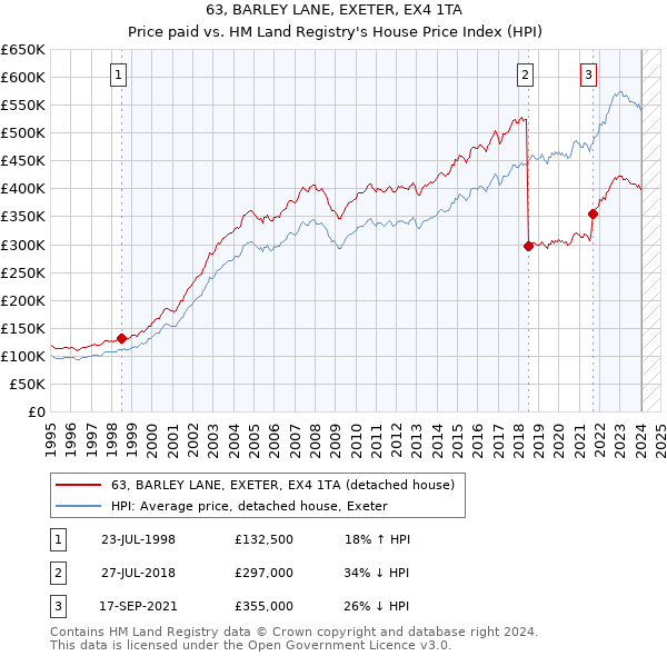 63, BARLEY LANE, EXETER, EX4 1TA: Price paid vs HM Land Registry's House Price Index