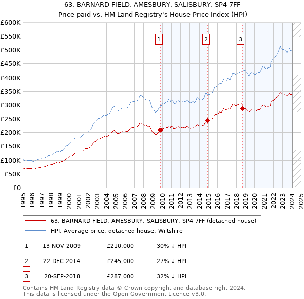 63, BARNARD FIELD, AMESBURY, SALISBURY, SP4 7FF: Price paid vs HM Land Registry's House Price Index