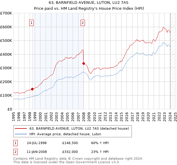 63, BARNFIELD AVENUE, LUTON, LU2 7AS: Price paid vs HM Land Registry's House Price Index