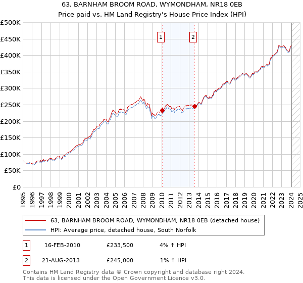63, BARNHAM BROOM ROAD, WYMONDHAM, NR18 0EB: Price paid vs HM Land Registry's House Price Index