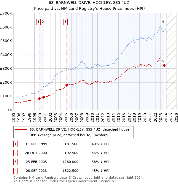63, BARNWELL DRIVE, HOCKLEY, SS5 4UZ: Price paid vs HM Land Registry's House Price Index