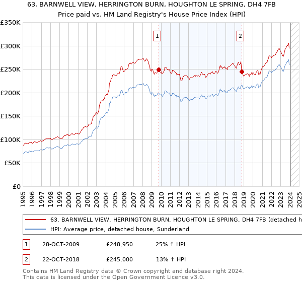 63, BARNWELL VIEW, HERRINGTON BURN, HOUGHTON LE SPRING, DH4 7FB: Price paid vs HM Land Registry's House Price Index
