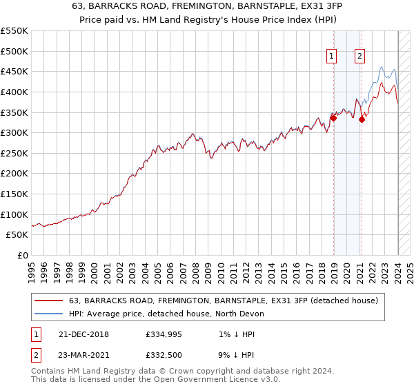 63, BARRACKS ROAD, FREMINGTON, BARNSTAPLE, EX31 3FP: Price paid vs HM Land Registry's House Price Index