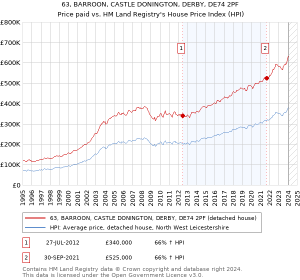 63, BARROON, CASTLE DONINGTON, DERBY, DE74 2PF: Price paid vs HM Land Registry's House Price Index