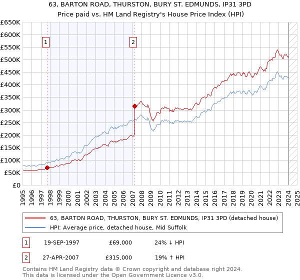 63, BARTON ROAD, THURSTON, BURY ST. EDMUNDS, IP31 3PD: Price paid vs HM Land Registry's House Price Index