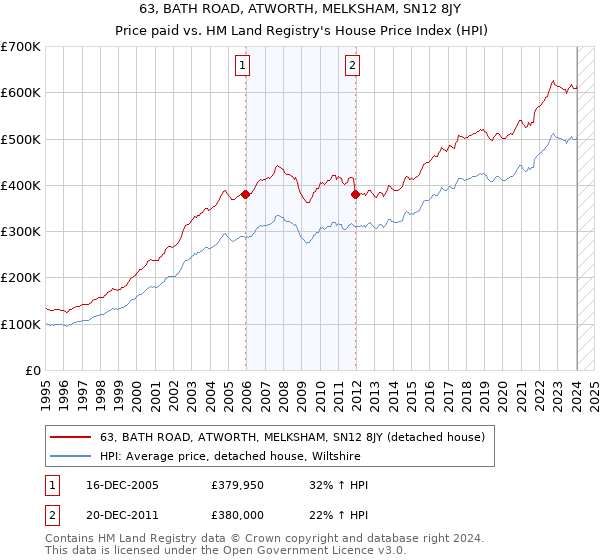 63, BATH ROAD, ATWORTH, MELKSHAM, SN12 8JY: Price paid vs HM Land Registry's House Price Index