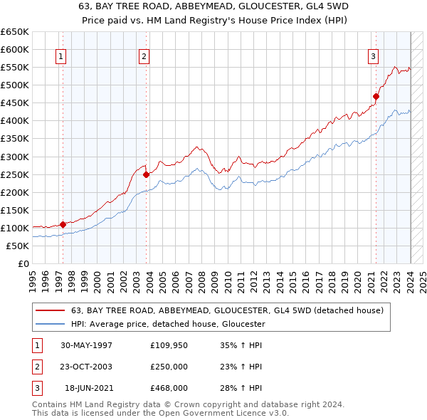 63, BAY TREE ROAD, ABBEYMEAD, GLOUCESTER, GL4 5WD: Price paid vs HM Land Registry's House Price Index