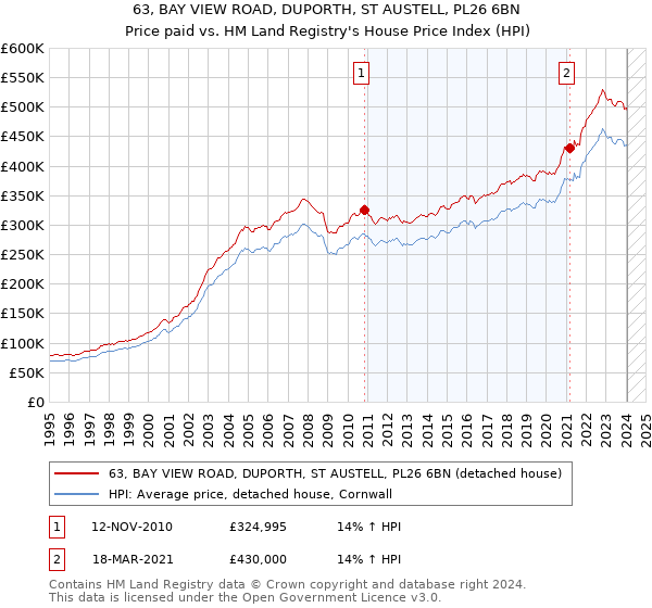 63, BAY VIEW ROAD, DUPORTH, ST AUSTELL, PL26 6BN: Price paid vs HM Land Registry's House Price Index
