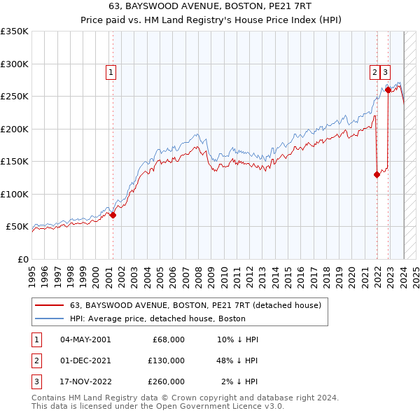 63, BAYSWOOD AVENUE, BOSTON, PE21 7RT: Price paid vs HM Land Registry's House Price Index