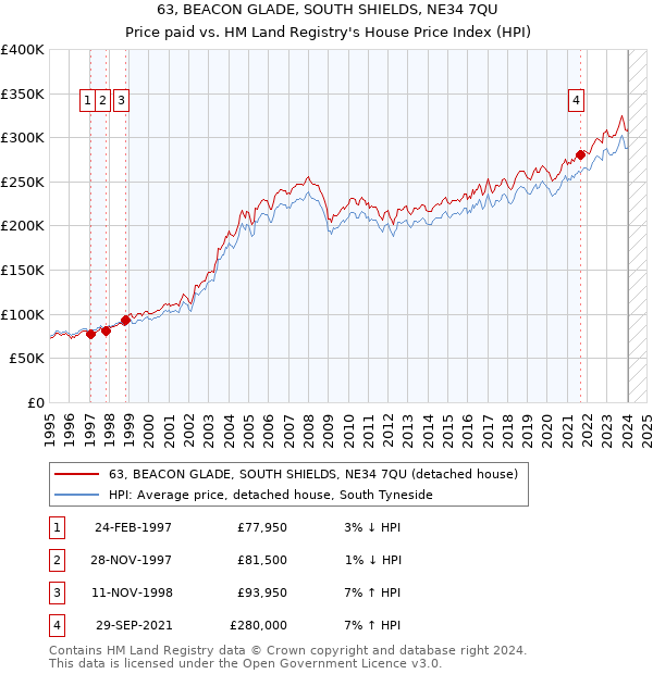 63, BEACON GLADE, SOUTH SHIELDS, NE34 7QU: Price paid vs HM Land Registry's House Price Index