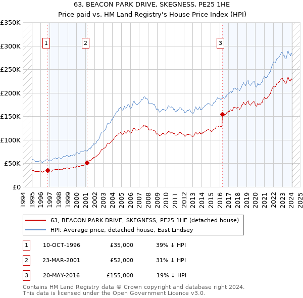 63, BEACON PARK DRIVE, SKEGNESS, PE25 1HE: Price paid vs HM Land Registry's House Price Index