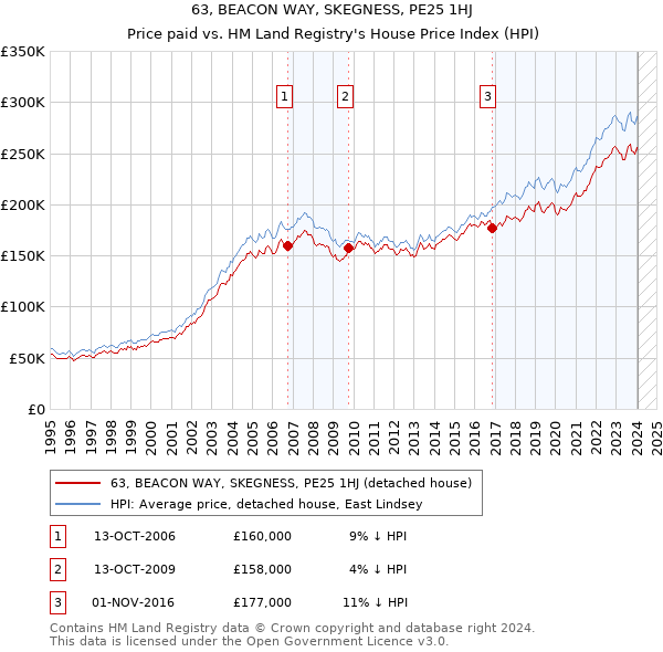 63, BEACON WAY, SKEGNESS, PE25 1HJ: Price paid vs HM Land Registry's House Price Index