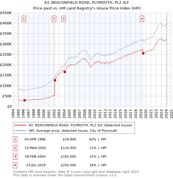 63, BEACONFIELD ROAD, PLYMOUTH, PL2 3LF: Price paid vs HM Land Registry's House Price Index