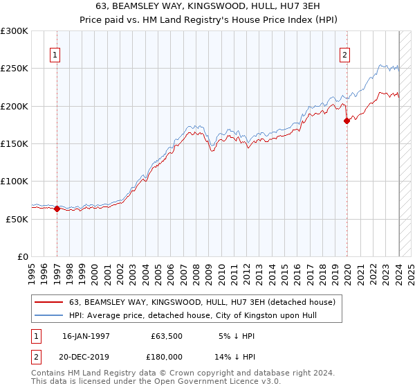 63, BEAMSLEY WAY, KINGSWOOD, HULL, HU7 3EH: Price paid vs HM Land Registry's House Price Index