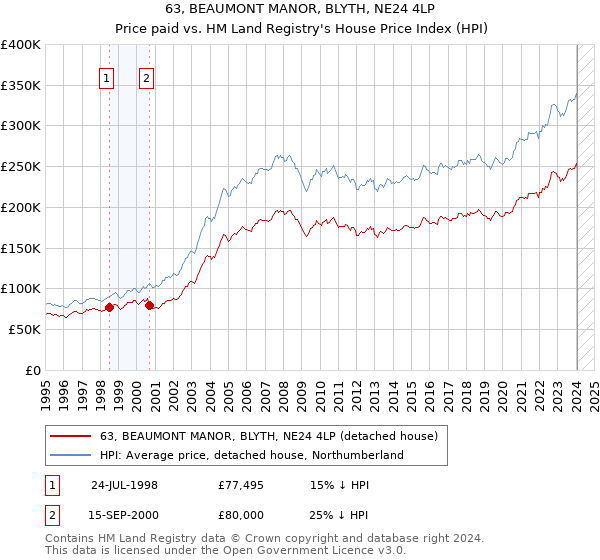63, BEAUMONT MANOR, BLYTH, NE24 4LP: Price paid vs HM Land Registry's House Price Index