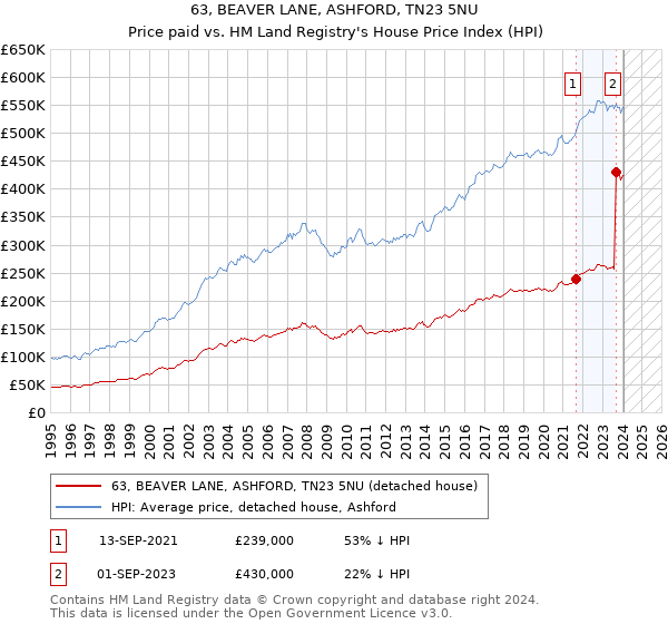 63, BEAVER LANE, ASHFORD, TN23 5NU: Price paid vs HM Land Registry's House Price Index