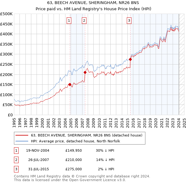 63, BEECH AVENUE, SHERINGHAM, NR26 8NS: Price paid vs HM Land Registry's House Price Index