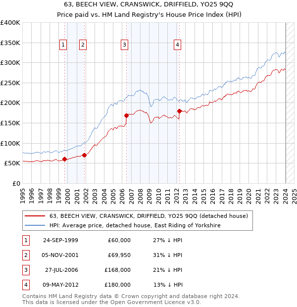 63, BEECH VIEW, CRANSWICK, DRIFFIELD, YO25 9QQ: Price paid vs HM Land Registry's House Price Index