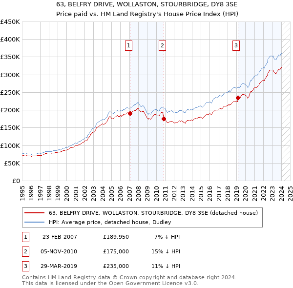 63, BELFRY DRIVE, WOLLASTON, STOURBRIDGE, DY8 3SE: Price paid vs HM Land Registry's House Price Index