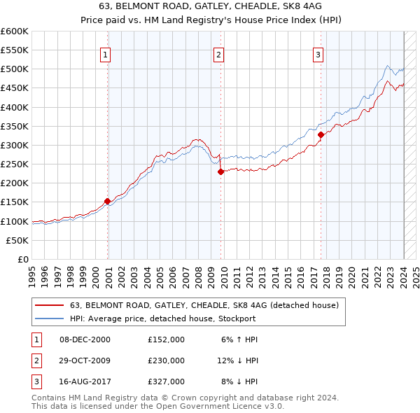 63, BELMONT ROAD, GATLEY, CHEADLE, SK8 4AG: Price paid vs HM Land Registry's House Price Index