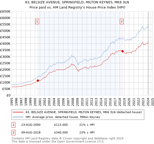 63, BELSIZE AVENUE, SPRINGFIELD, MILTON KEYNES, MK6 3LN: Price paid vs HM Land Registry's House Price Index
