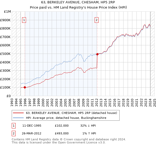 63, BERKELEY AVENUE, CHESHAM, HP5 2RP: Price paid vs HM Land Registry's House Price Index