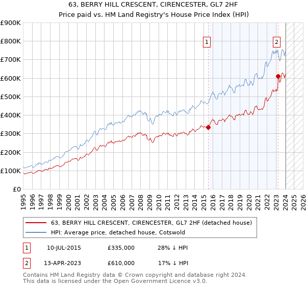 63, BERRY HILL CRESCENT, CIRENCESTER, GL7 2HF: Price paid vs HM Land Registry's House Price Index