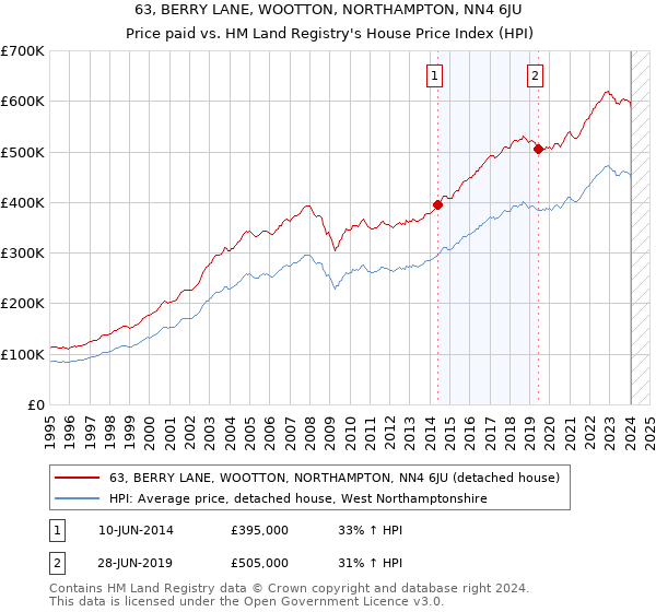 63, BERRY LANE, WOOTTON, NORTHAMPTON, NN4 6JU: Price paid vs HM Land Registry's House Price Index