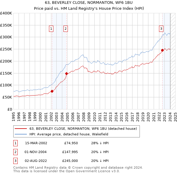 63, BEVERLEY CLOSE, NORMANTON, WF6 1BU: Price paid vs HM Land Registry's House Price Index