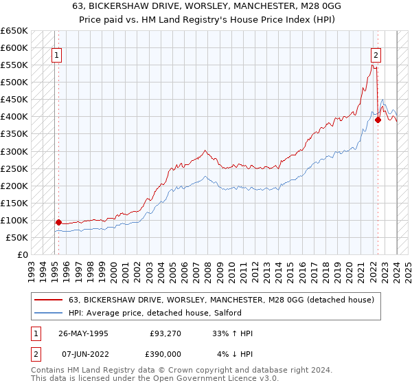 63, BICKERSHAW DRIVE, WORSLEY, MANCHESTER, M28 0GG: Price paid vs HM Land Registry's House Price Index