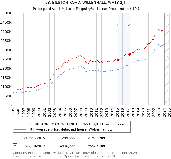 63, BILSTON ROAD, WILLENHALL, WV13 2JT: Price paid vs HM Land Registry's House Price Index