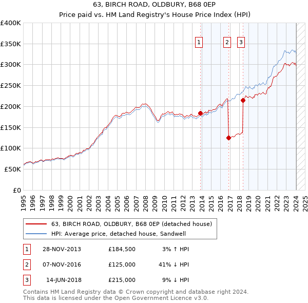 63, BIRCH ROAD, OLDBURY, B68 0EP: Price paid vs HM Land Registry's House Price Index