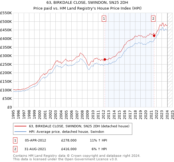 63, BIRKDALE CLOSE, SWINDON, SN25 2DH: Price paid vs HM Land Registry's House Price Index