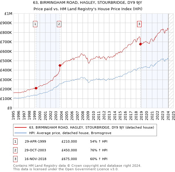 63, BIRMINGHAM ROAD, HAGLEY, STOURBRIDGE, DY9 9JY: Price paid vs HM Land Registry's House Price Index
