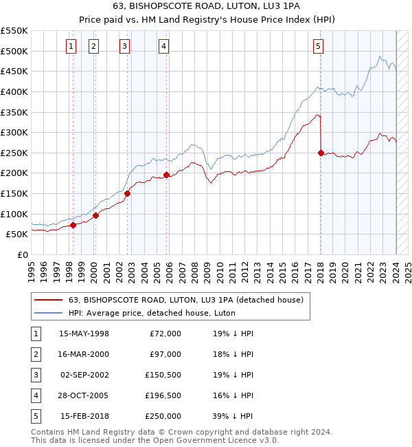63, BISHOPSCOTE ROAD, LUTON, LU3 1PA: Price paid vs HM Land Registry's House Price Index