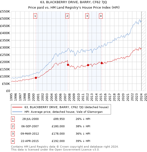 63, BLACKBERRY DRIVE, BARRY, CF62 7JQ: Price paid vs HM Land Registry's House Price Index