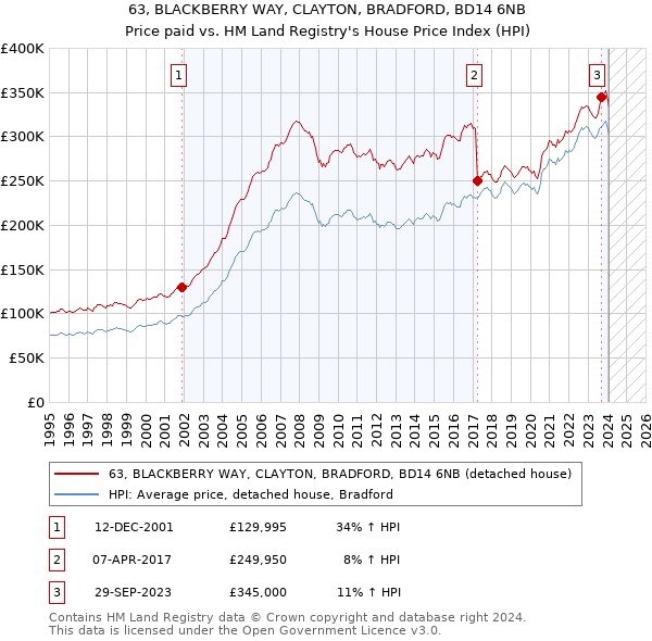 63, BLACKBERRY WAY, CLAYTON, BRADFORD, BD14 6NB: Price paid vs HM Land Registry's House Price Index