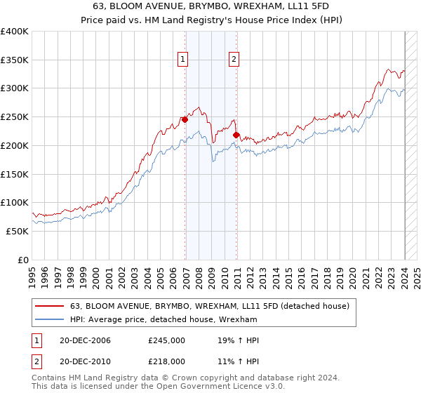 63, BLOOM AVENUE, BRYMBO, WREXHAM, LL11 5FD: Price paid vs HM Land Registry's House Price Index