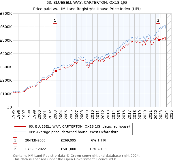 63, BLUEBELL WAY, CARTERTON, OX18 1JG: Price paid vs HM Land Registry's House Price Index