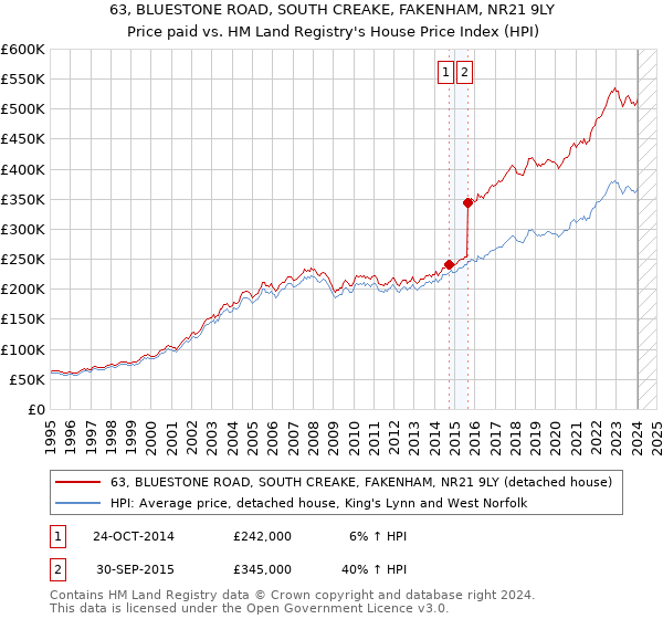 63, BLUESTONE ROAD, SOUTH CREAKE, FAKENHAM, NR21 9LY: Price paid vs HM Land Registry's House Price Index