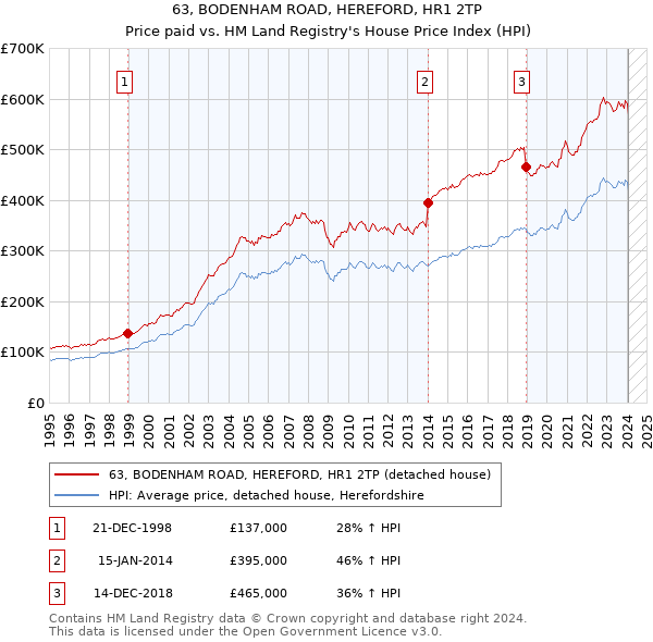 63, BODENHAM ROAD, HEREFORD, HR1 2TP: Price paid vs HM Land Registry's House Price Index