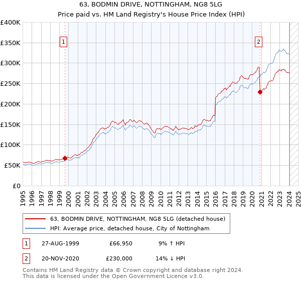 63, BODMIN DRIVE, NOTTINGHAM, NG8 5LG: Price paid vs HM Land Registry's House Price Index