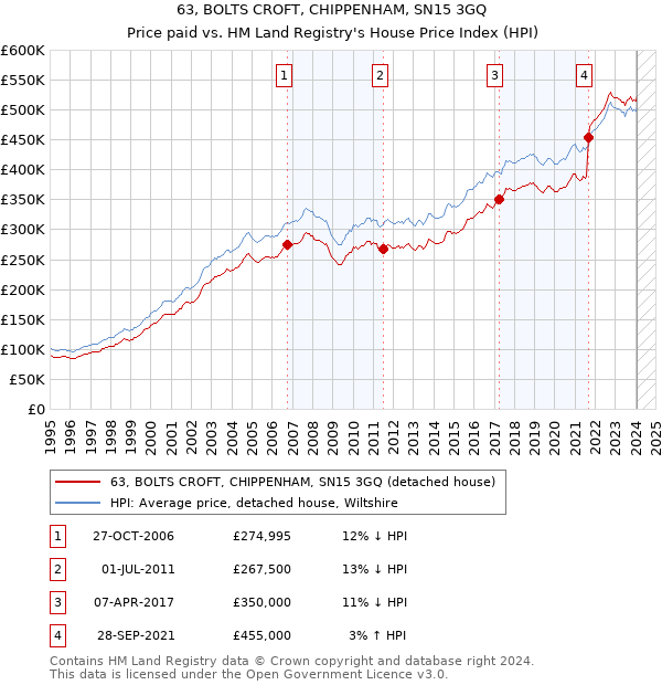 63, BOLTS CROFT, CHIPPENHAM, SN15 3GQ: Price paid vs HM Land Registry's House Price Index