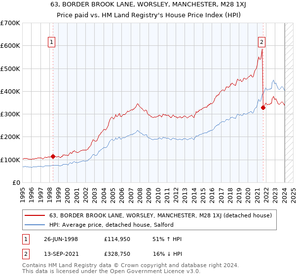 63, BORDER BROOK LANE, WORSLEY, MANCHESTER, M28 1XJ: Price paid vs HM Land Registry's House Price Index