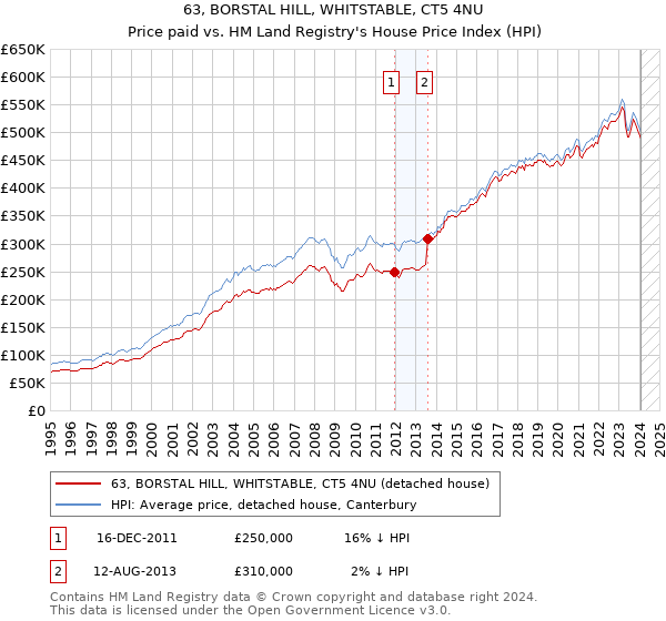 63, BORSTAL HILL, WHITSTABLE, CT5 4NU: Price paid vs HM Land Registry's House Price Index