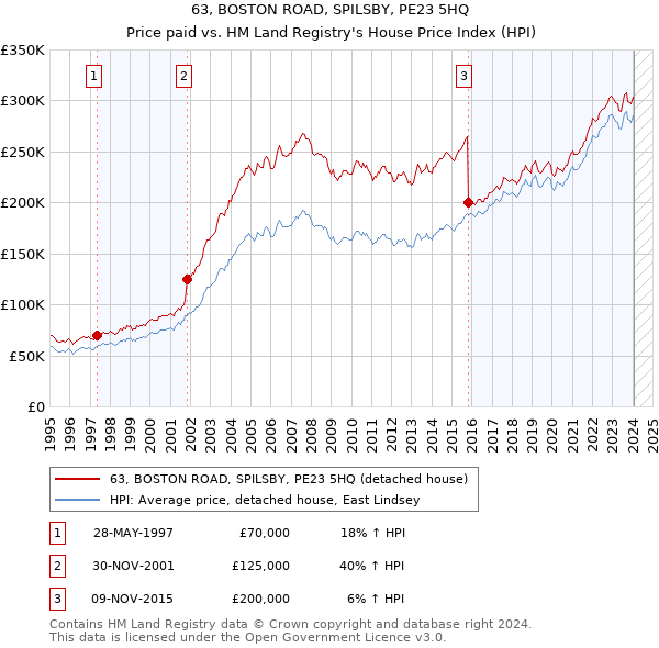 63, BOSTON ROAD, SPILSBY, PE23 5HQ: Price paid vs HM Land Registry's House Price Index