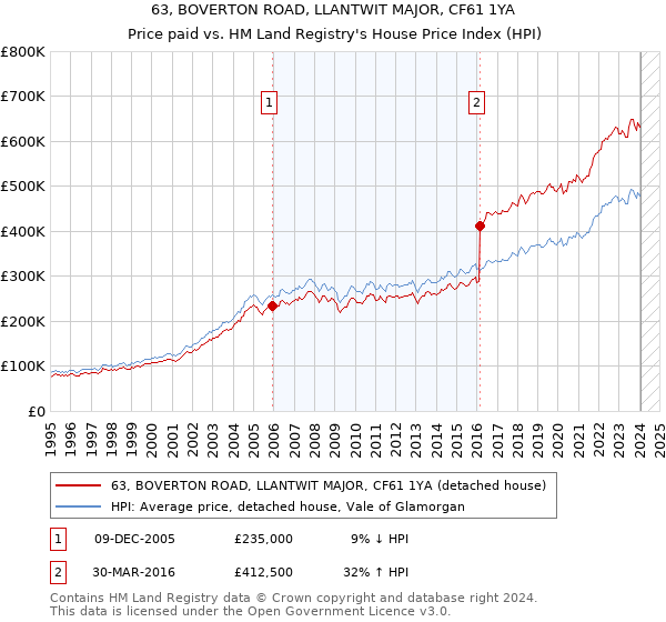 63, BOVERTON ROAD, LLANTWIT MAJOR, CF61 1YA: Price paid vs HM Land Registry's House Price Index