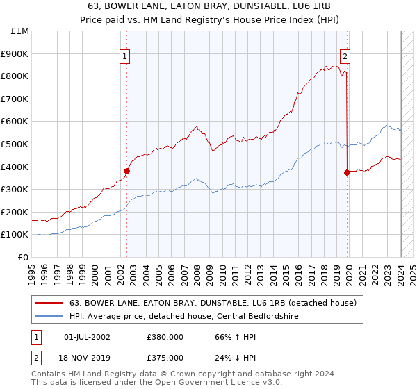 63, BOWER LANE, EATON BRAY, DUNSTABLE, LU6 1RB: Price paid vs HM Land Registry's House Price Index
